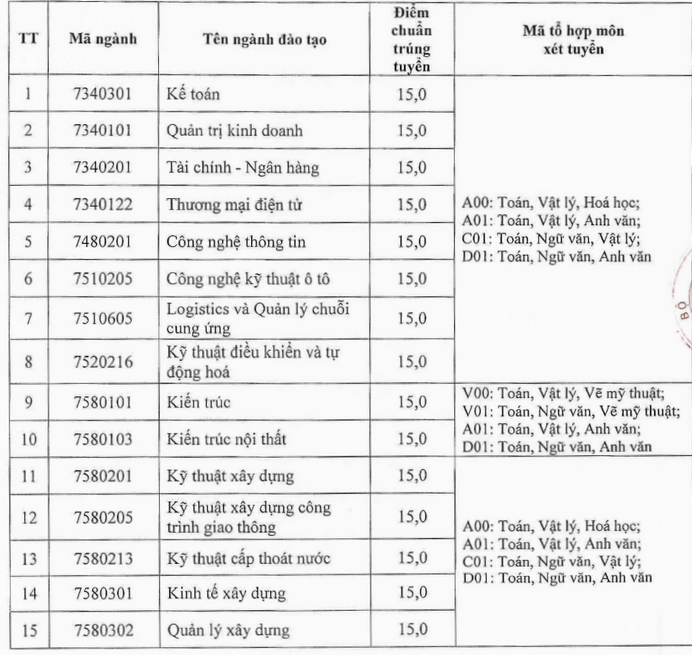 điểm chuẩn Đại học Xây dựng miền Trung