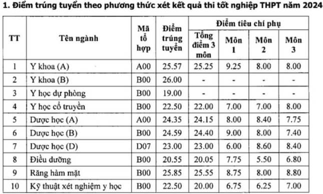 Điểm chuẩn Đại học Y dược Hải Phòng