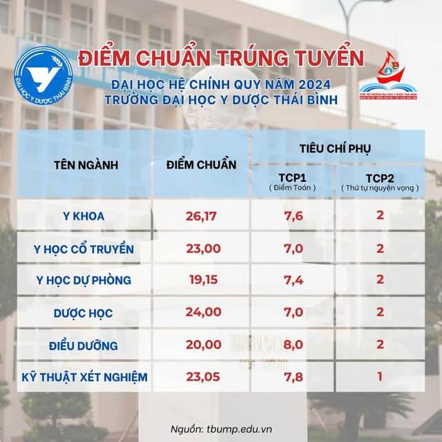 Điểm chuẩn Đại học Y Dược Thái Bình