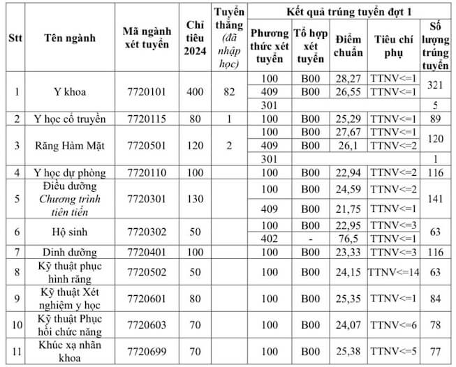 điểm chuẩn Đại học Y Hà Nội