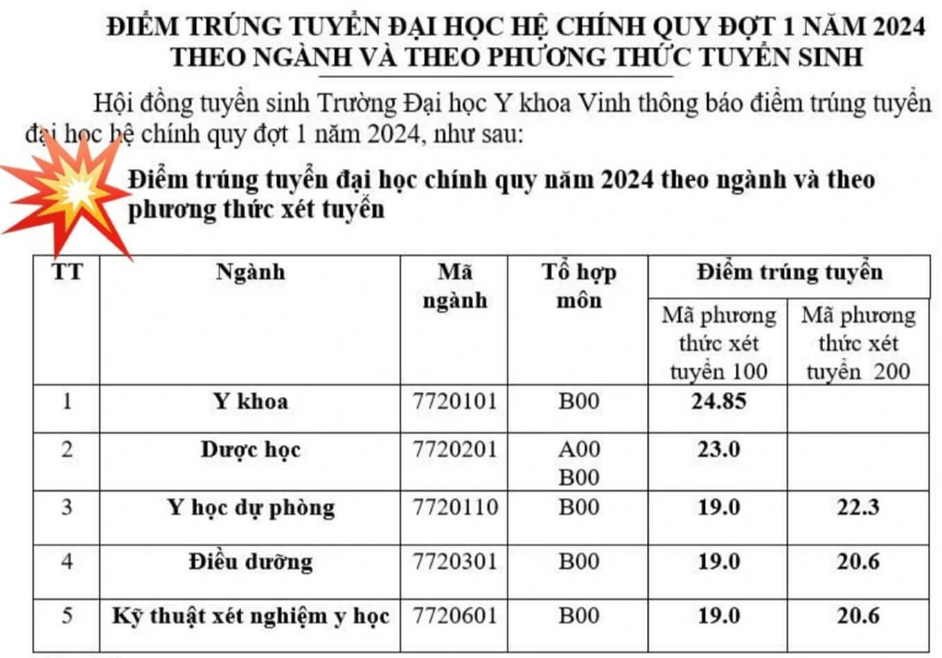 Điểm chuẩn Đại học Y khoa Vinh