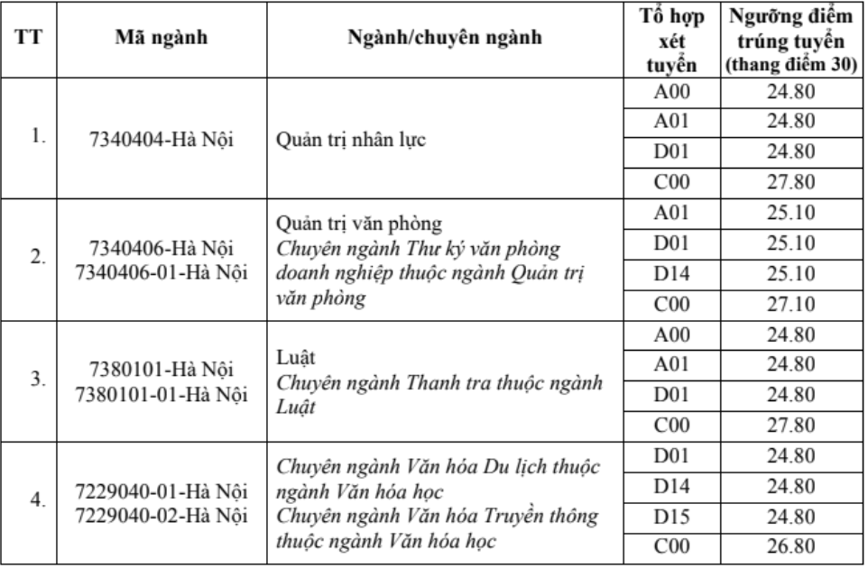 Điểm chuẩn Đại học Nội Vụ Hà Nội