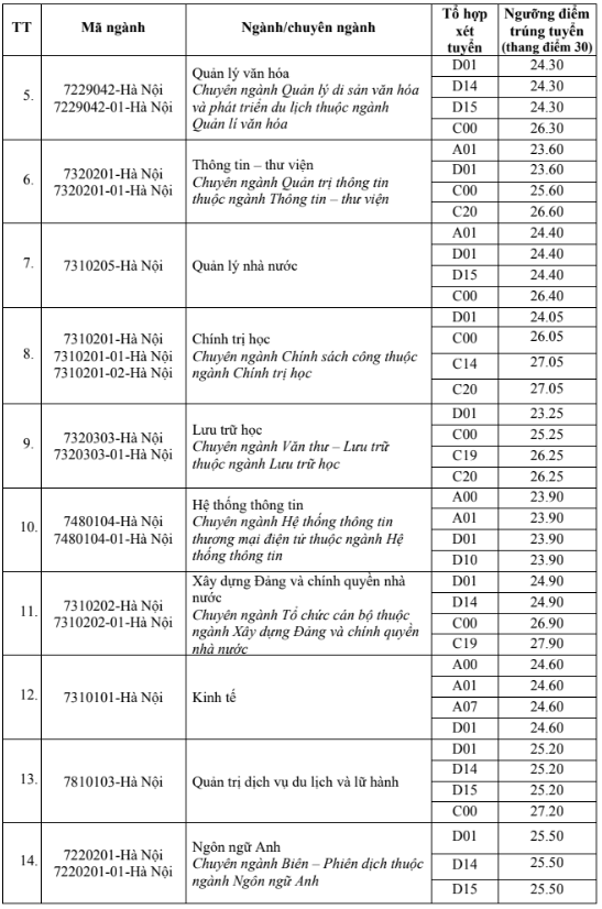 Điểm chuẩn Đại học Nội Vụ Hà Nội