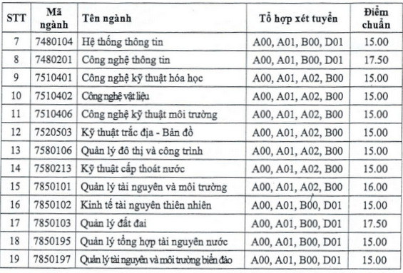 Điểm chuẩn Đại học Tài nguyên và Môi trường TP HCM